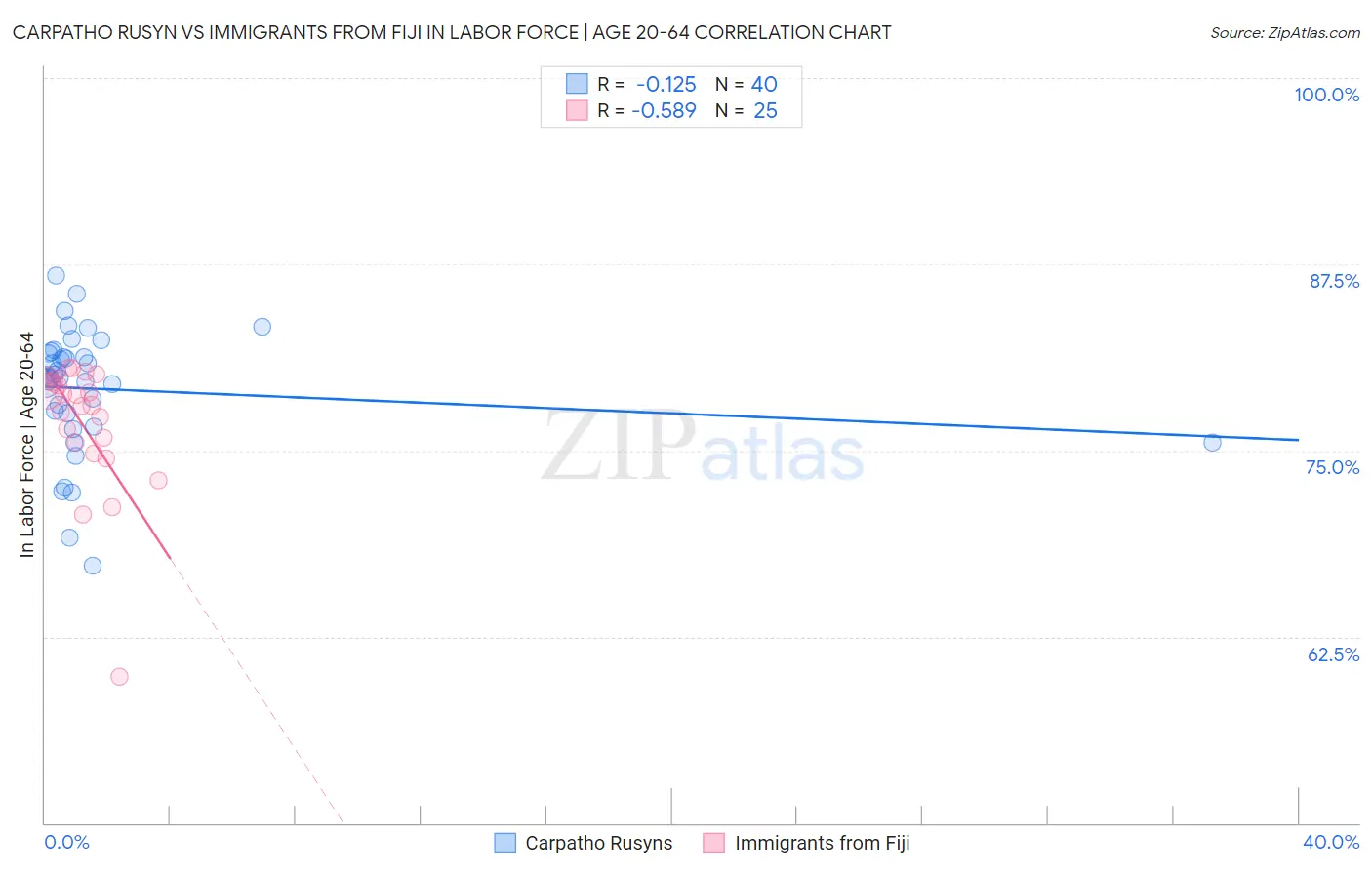 Carpatho Rusyn vs Immigrants from Fiji In Labor Force | Age 20-64