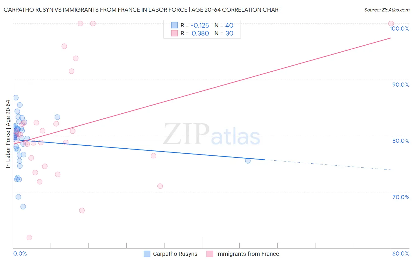 Carpatho Rusyn vs Immigrants from France In Labor Force | Age 20-64