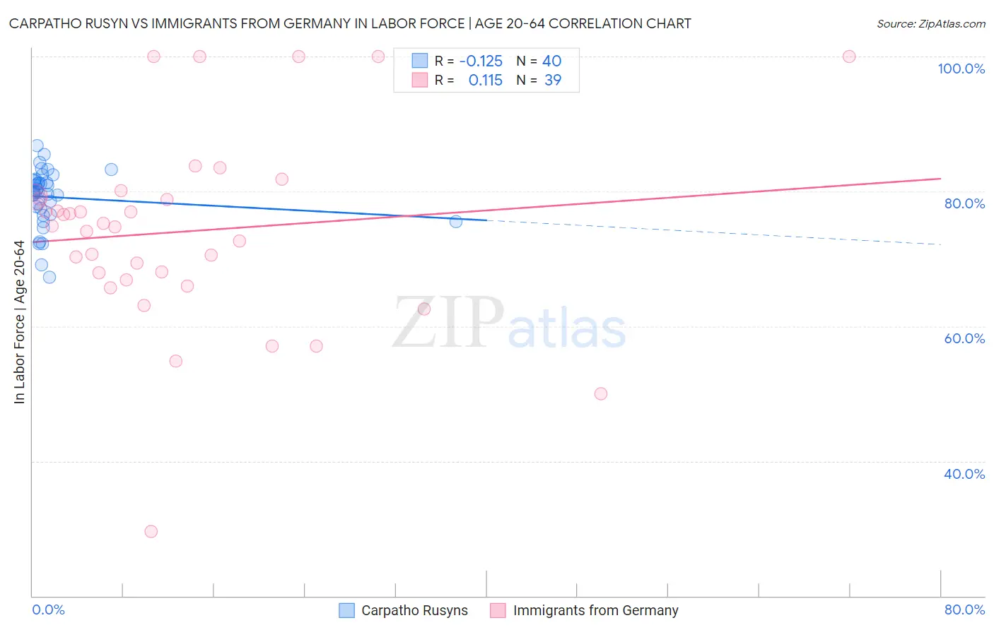 Carpatho Rusyn vs Immigrants from Germany In Labor Force | Age 20-64