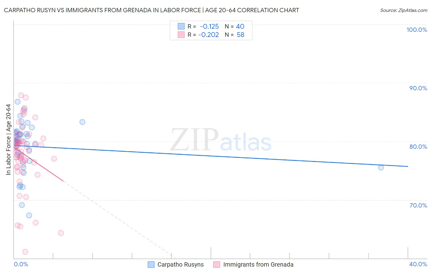Carpatho Rusyn vs Immigrants from Grenada In Labor Force | Age 20-64