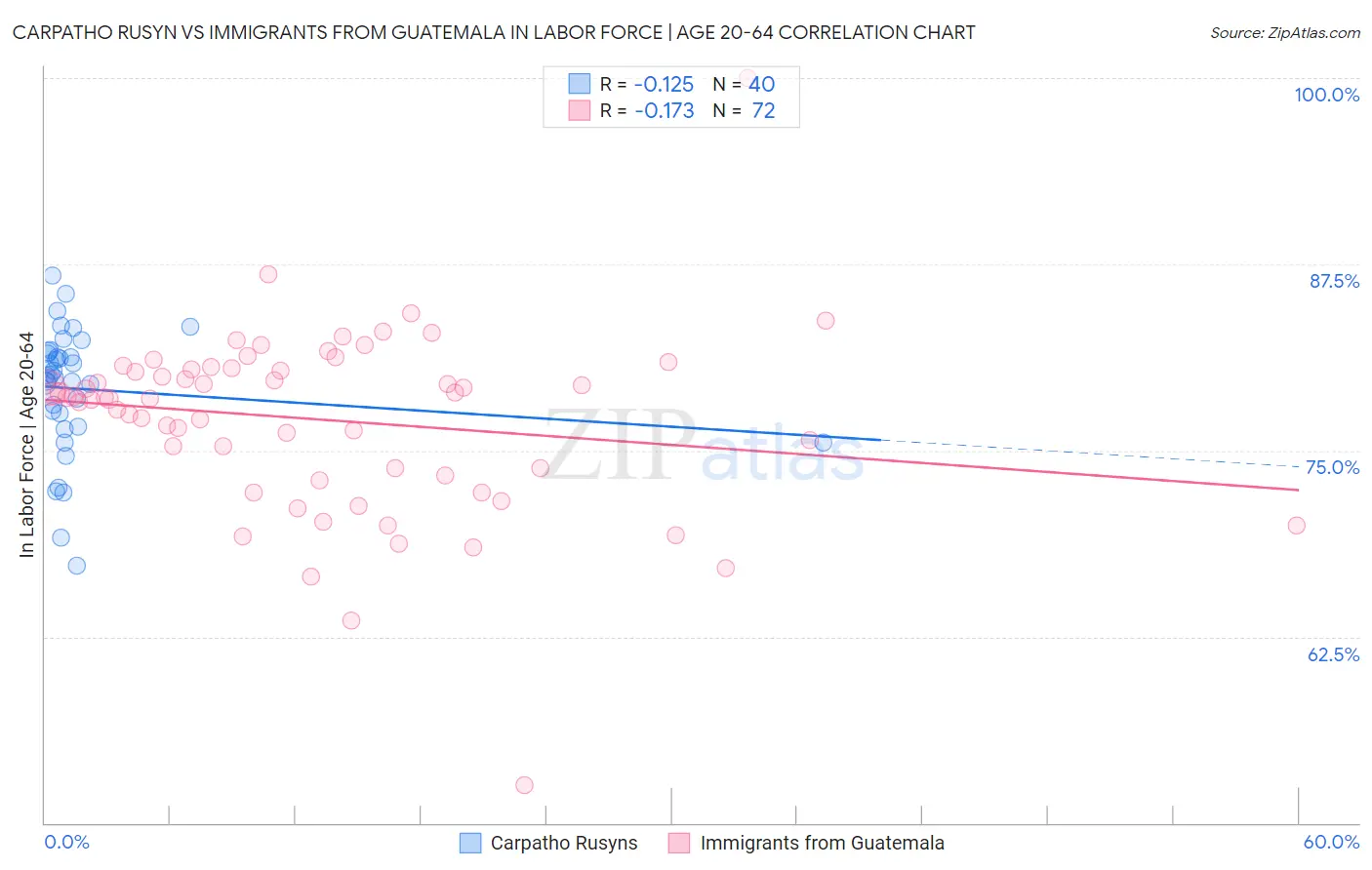 Carpatho Rusyn vs Immigrants from Guatemala In Labor Force | Age 20-64