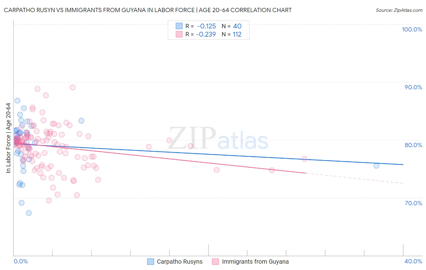 Carpatho Rusyn vs Immigrants from Guyana In Labor Force | Age 20-64