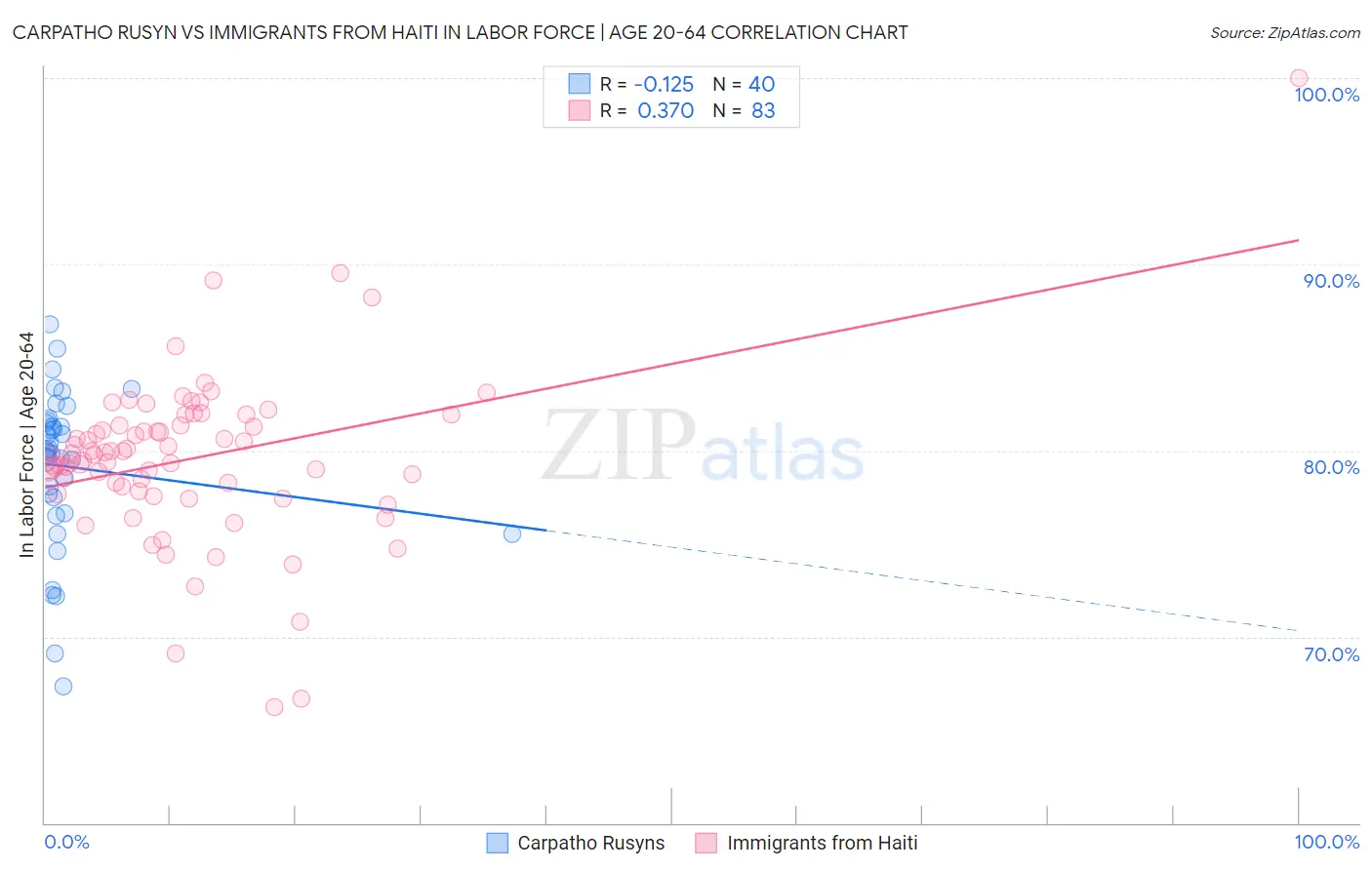 Carpatho Rusyn vs Immigrants from Haiti In Labor Force | Age 20-64
