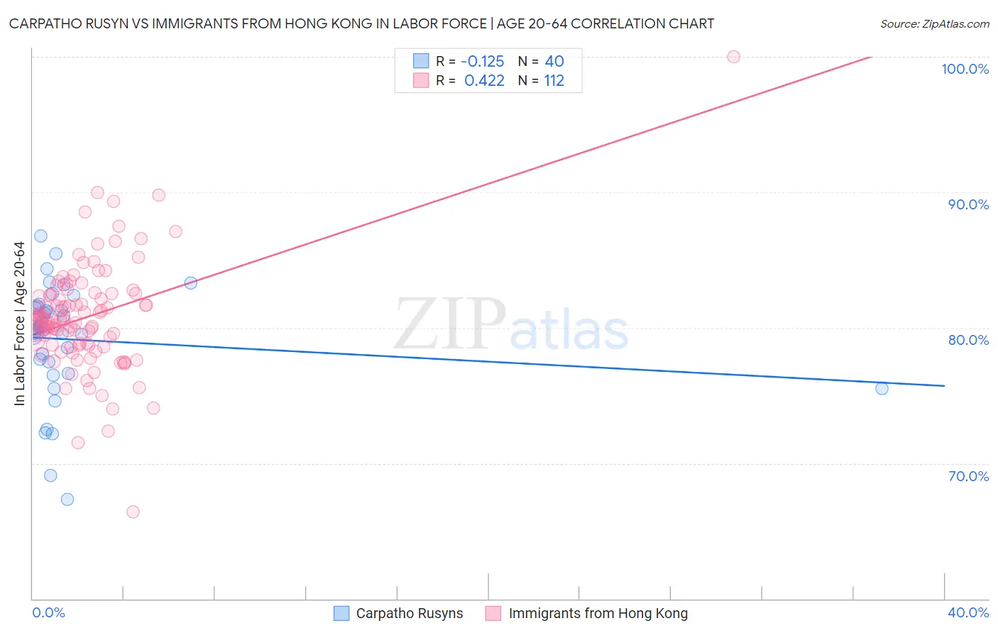 Carpatho Rusyn vs Immigrants from Hong Kong In Labor Force | Age 20-64