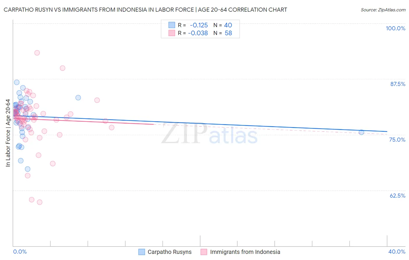Carpatho Rusyn vs Immigrants from Indonesia In Labor Force | Age 20-64