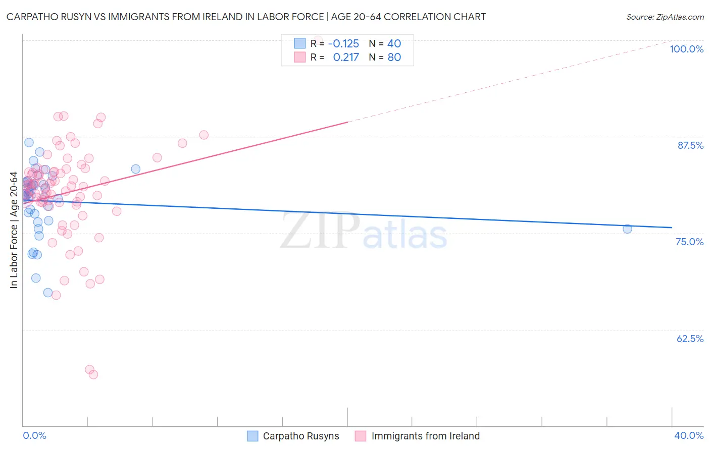 Carpatho Rusyn vs Immigrants from Ireland In Labor Force | Age 20-64