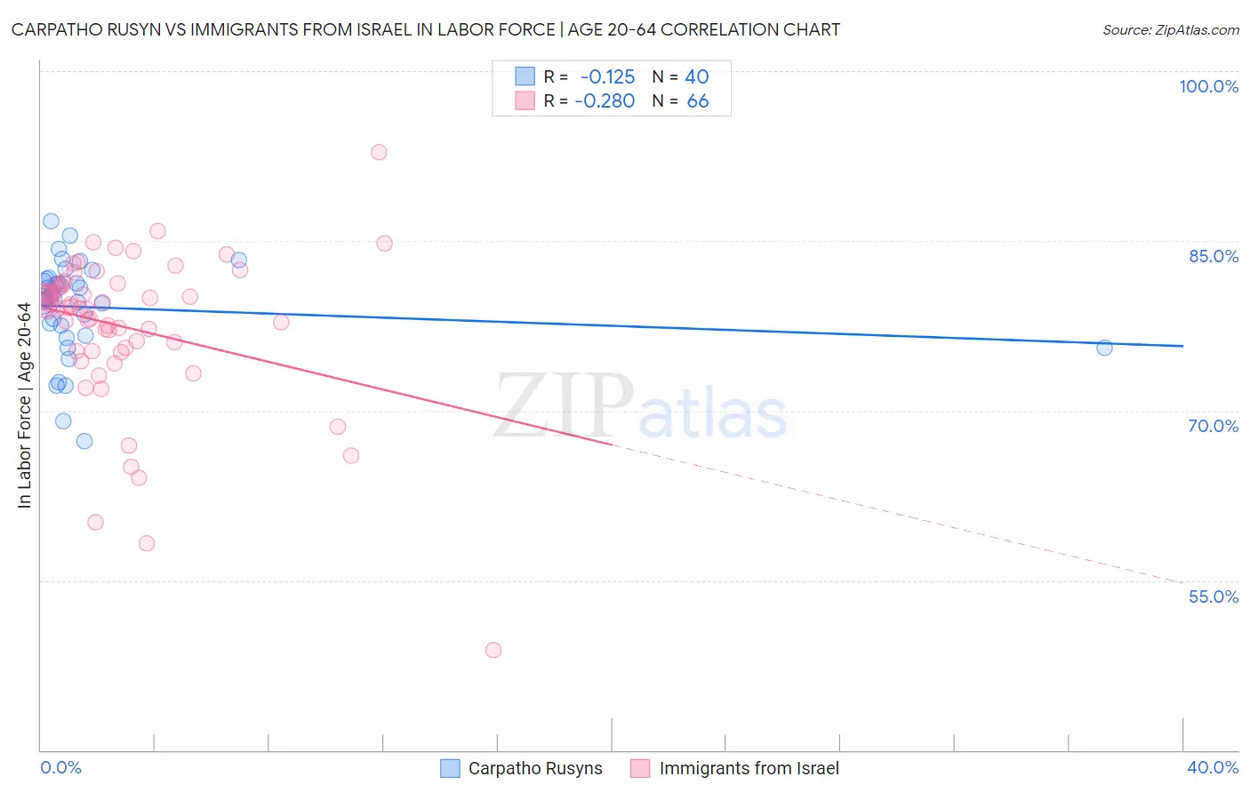 Carpatho Rusyn vs Immigrants from Israel In Labor Force | Age 20-64