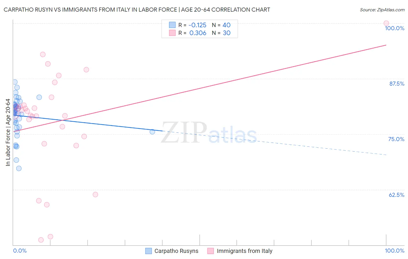 Carpatho Rusyn vs Immigrants from Italy In Labor Force | Age 20-64