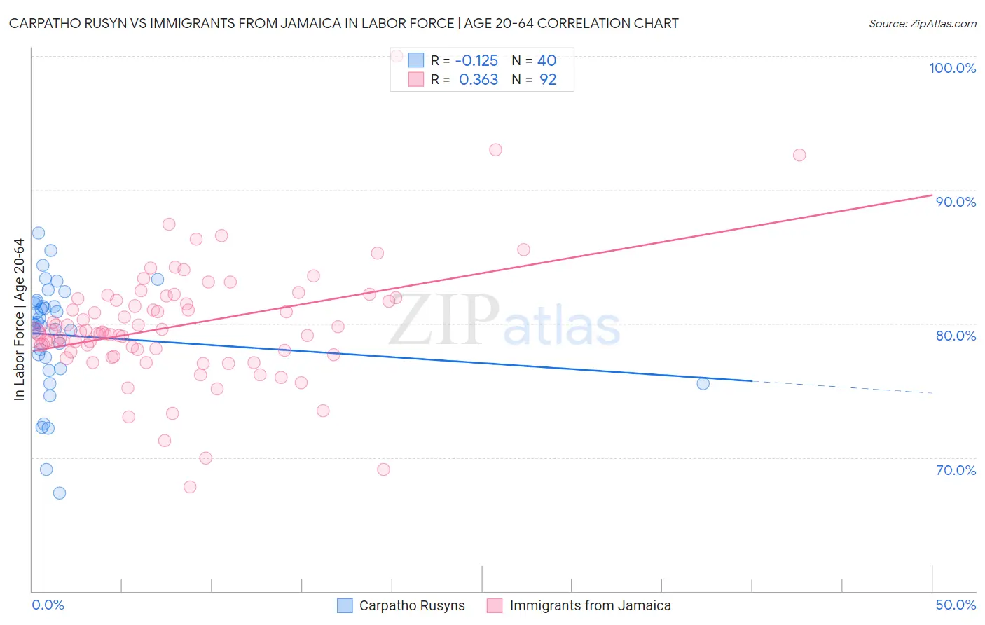 Carpatho Rusyn vs Immigrants from Jamaica In Labor Force | Age 20-64