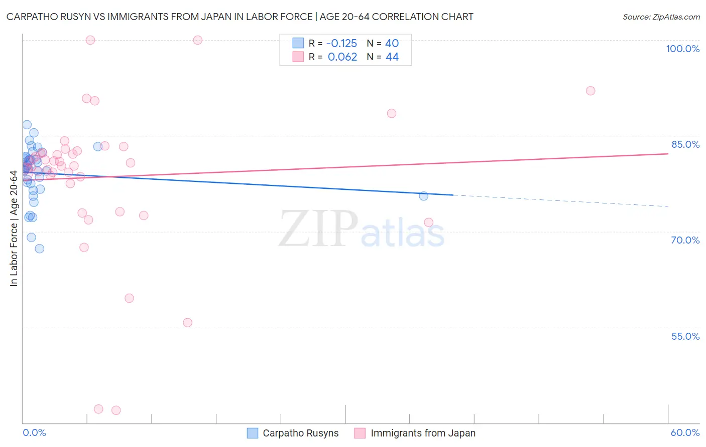 Carpatho Rusyn vs Immigrants from Japan In Labor Force | Age 20-64
