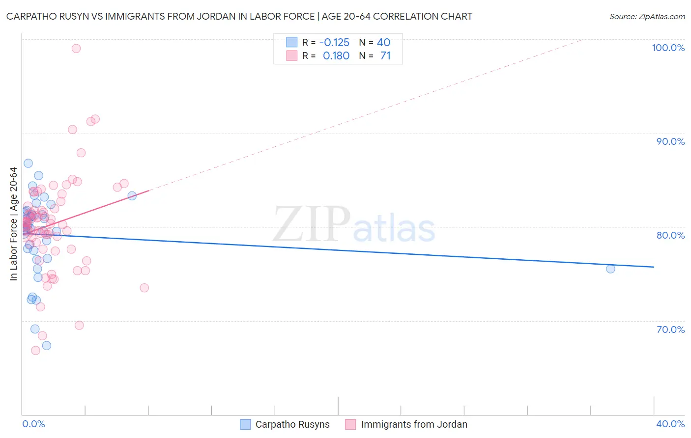 Carpatho Rusyn vs Immigrants from Jordan In Labor Force | Age 20-64