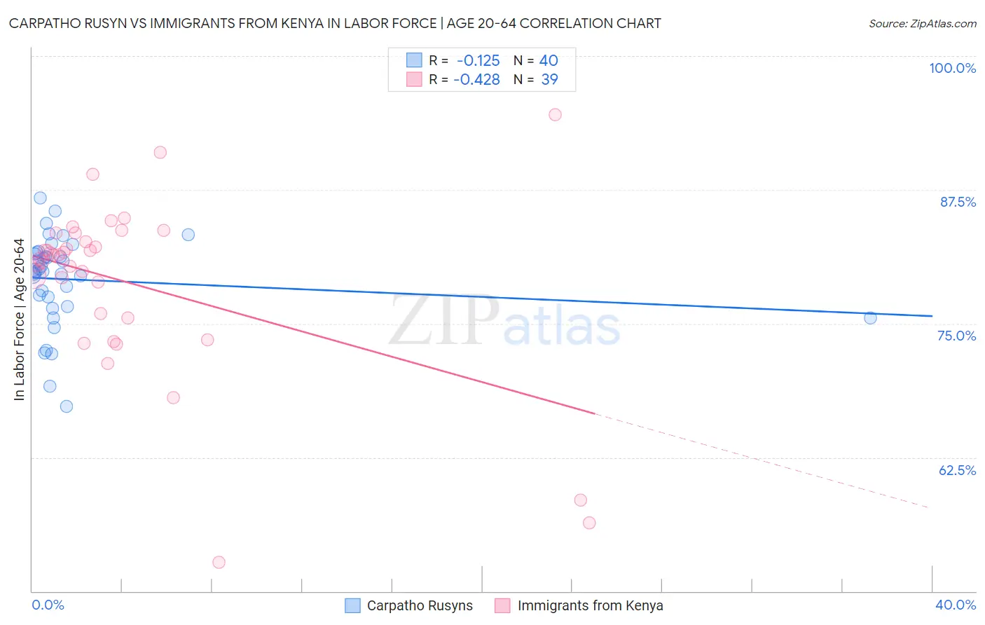 Carpatho Rusyn vs Immigrants from Kenya In Labor Force | Age 20-64