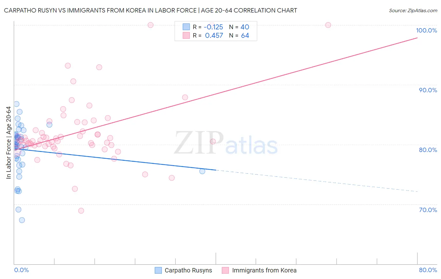 Carpatho Rusyn vs Immigrants from Korea In Labor Force | Age 20-64