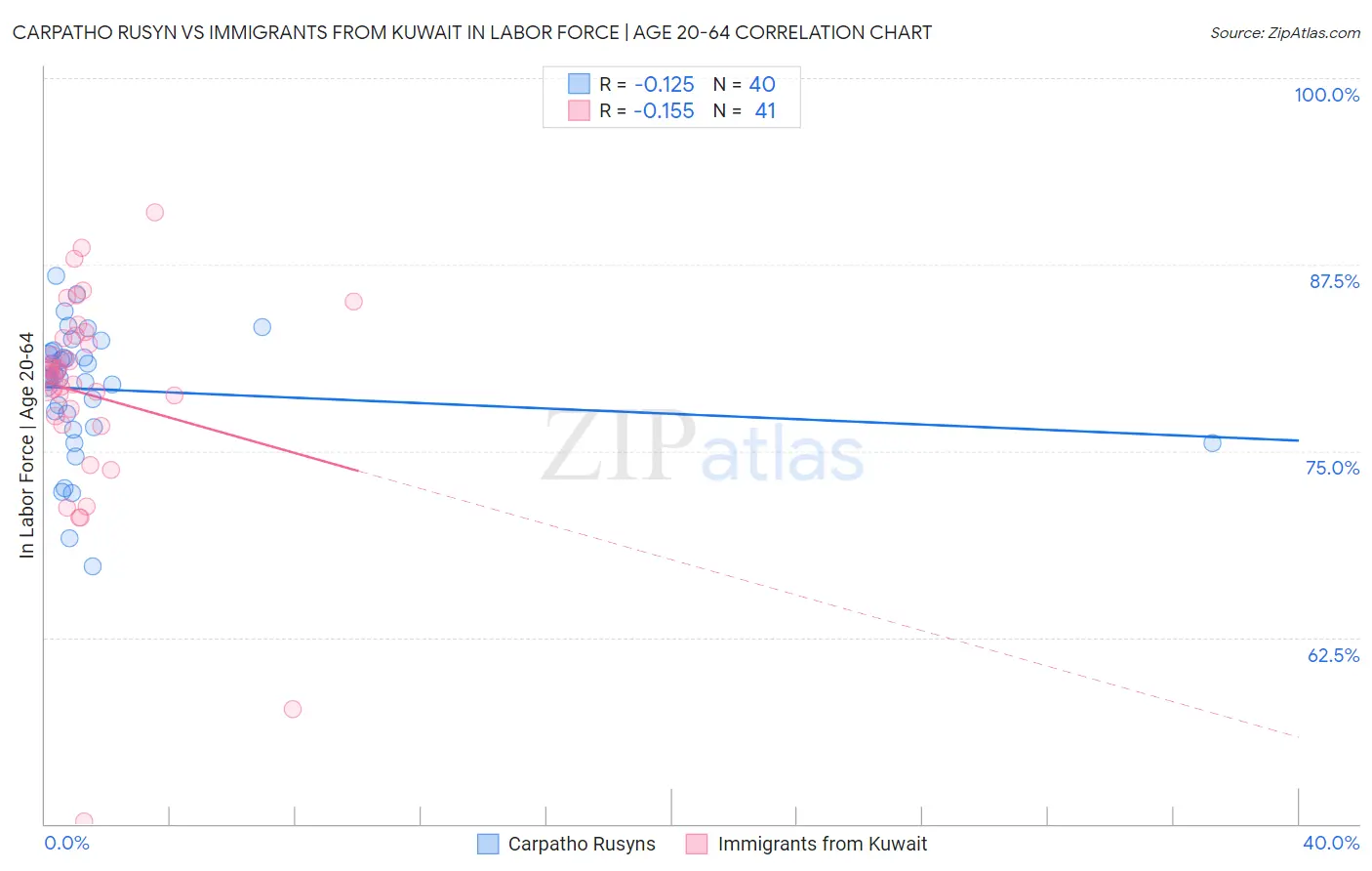 Carpatho Rusyn vs Immigrants from Kuwait In Labor Force | Age 20-64