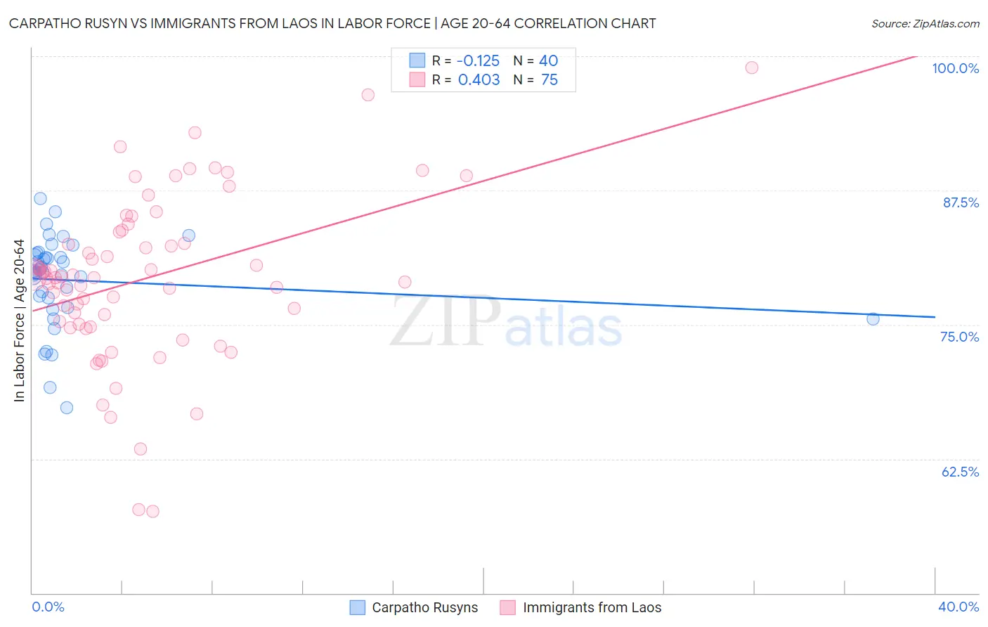 Carpatho Rusyn vs Immigrants from Laos In Labor Force | Age 20-64