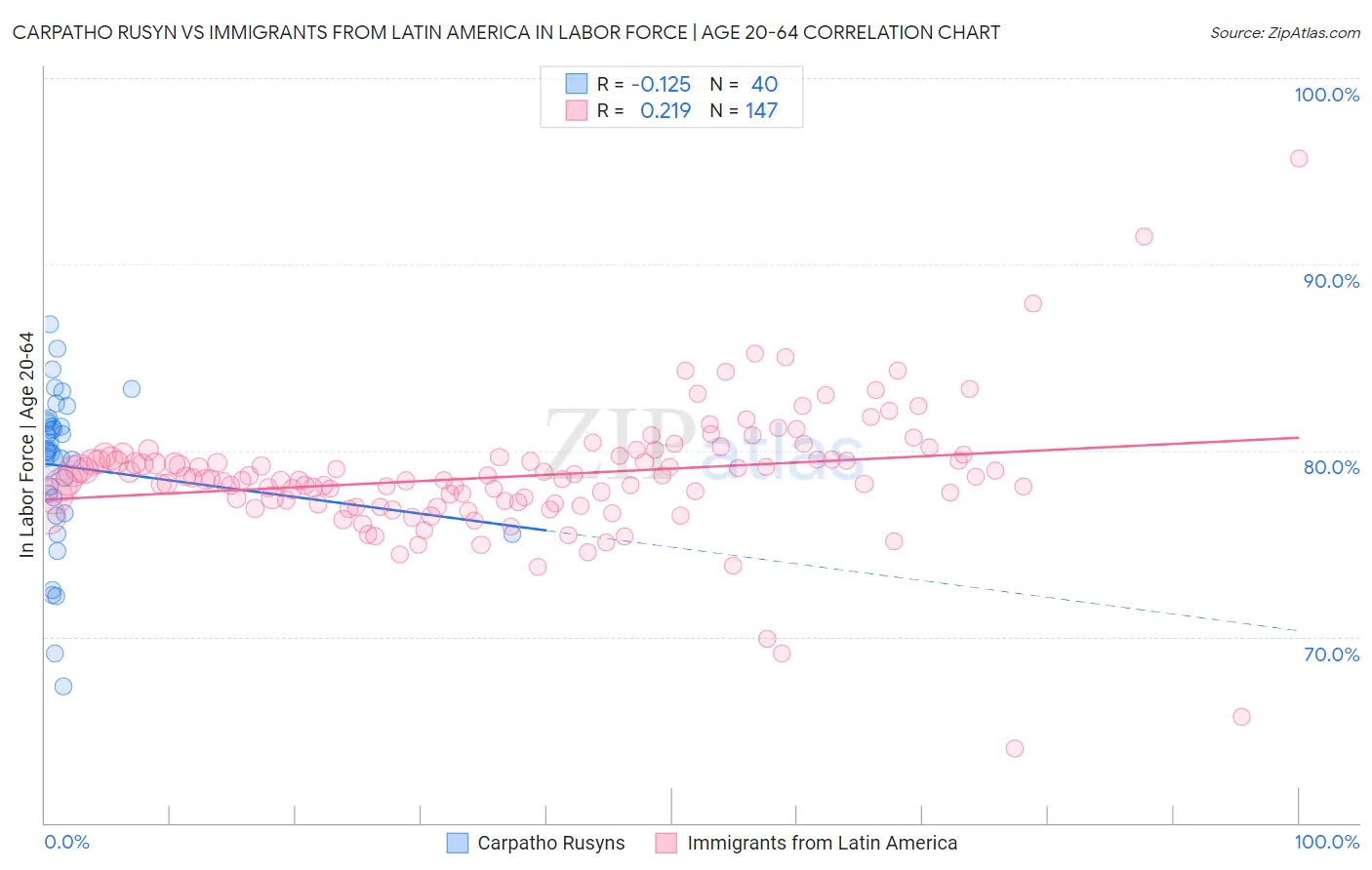 Carpatho Rusyn vs Immigrants from Latin America In Labor Force | Age 20-64