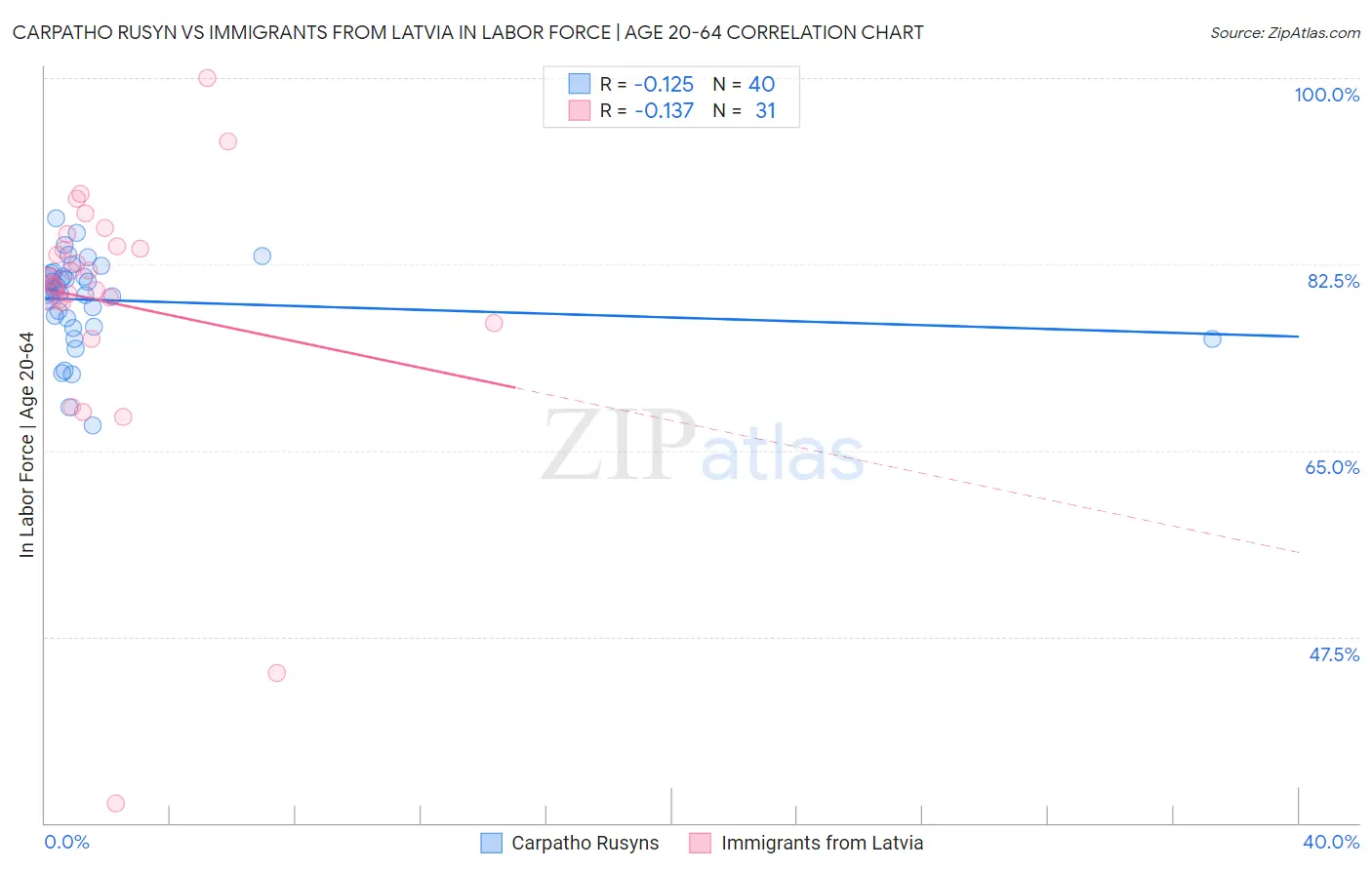 Carpatho Rusyn vs Immigrants from Latvia In Labor Force | Age 20-64