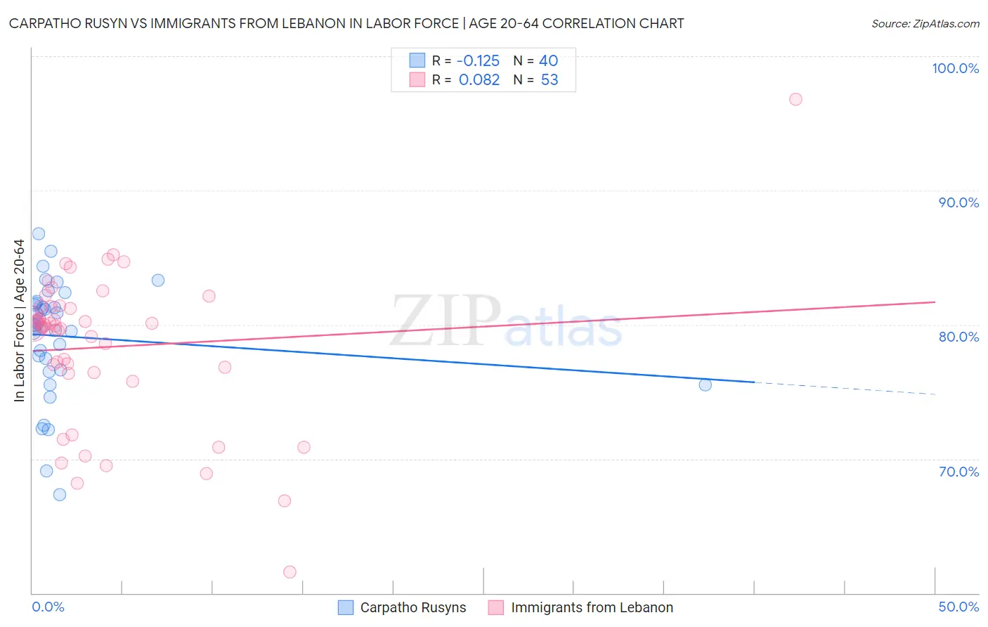 Carpatho Rusyn vs Immigrants from Lebanon In Labor Force | Age 20-64