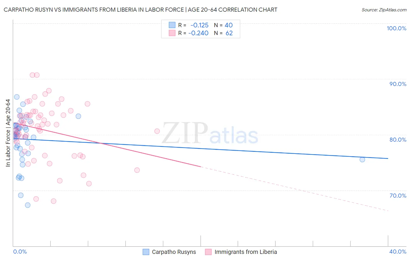 Carpatho Rusyn vs Immigrants from Liberia In Labor Force | Age 20-64