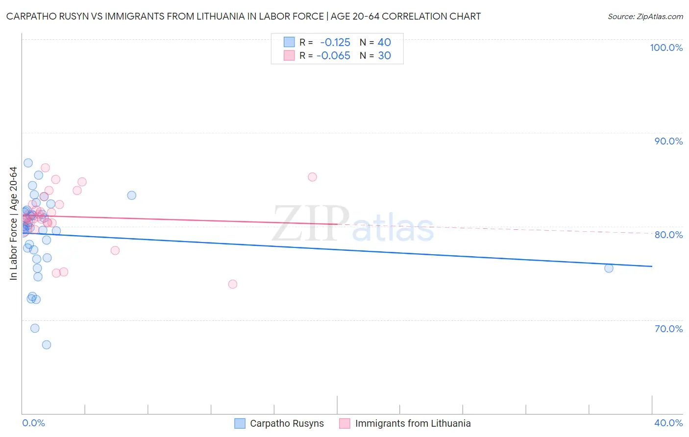 Carpatho Rusyn vs Immigrants from Lithuania In Labor Force | Age 20-64