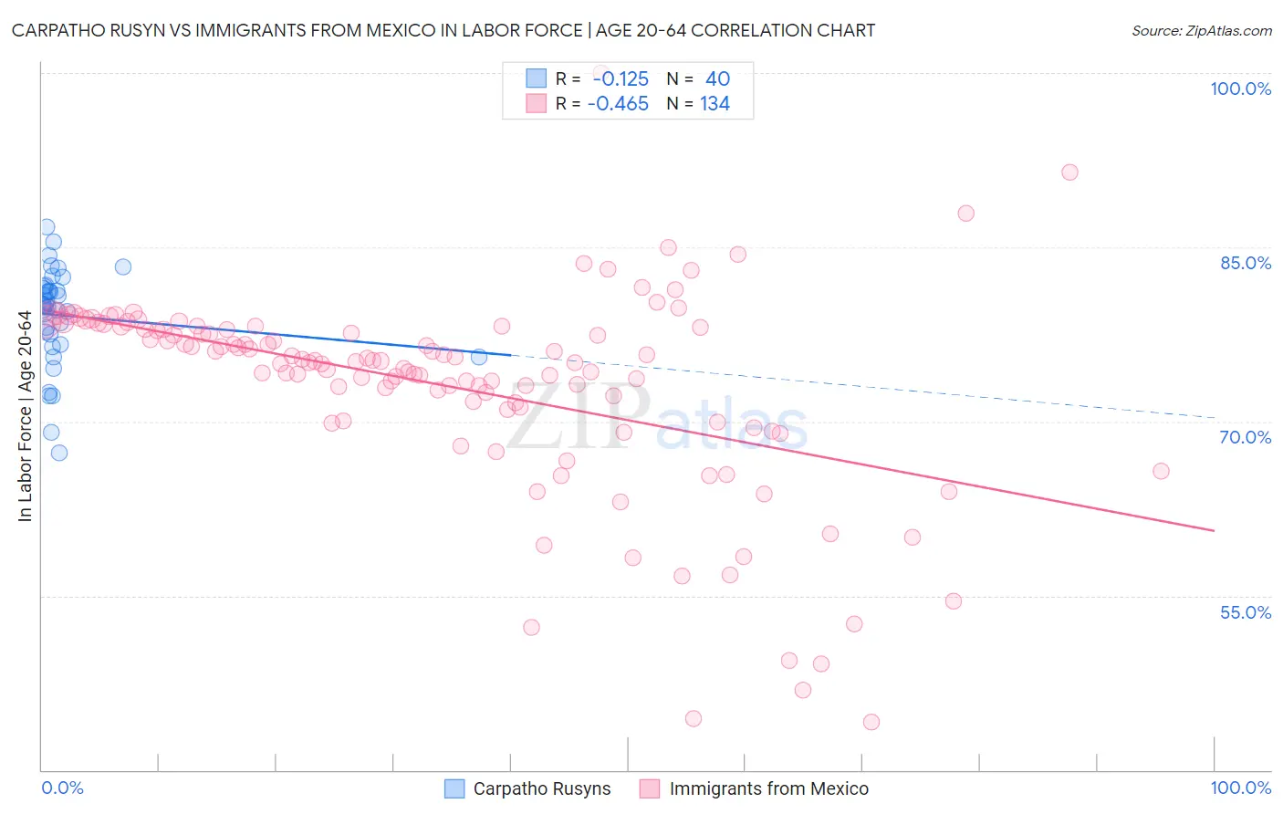 Carpatho Rusyn vs Immigrants from Mexico In Labor Force | Age 20-64