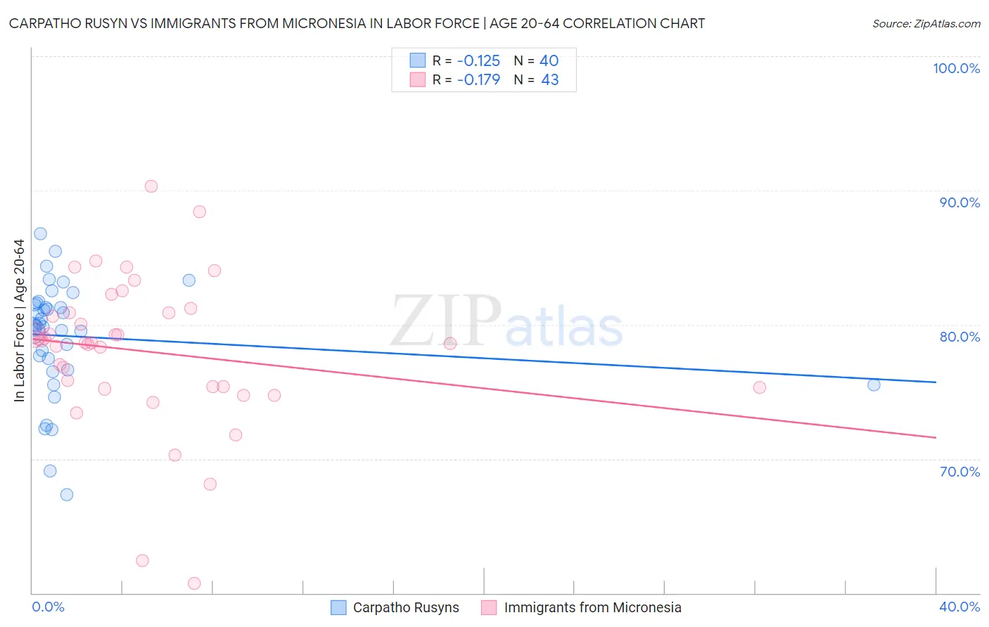 Carpatho Rusyn vs Immigrants from Micronesia In Labor Force | Age 20-64