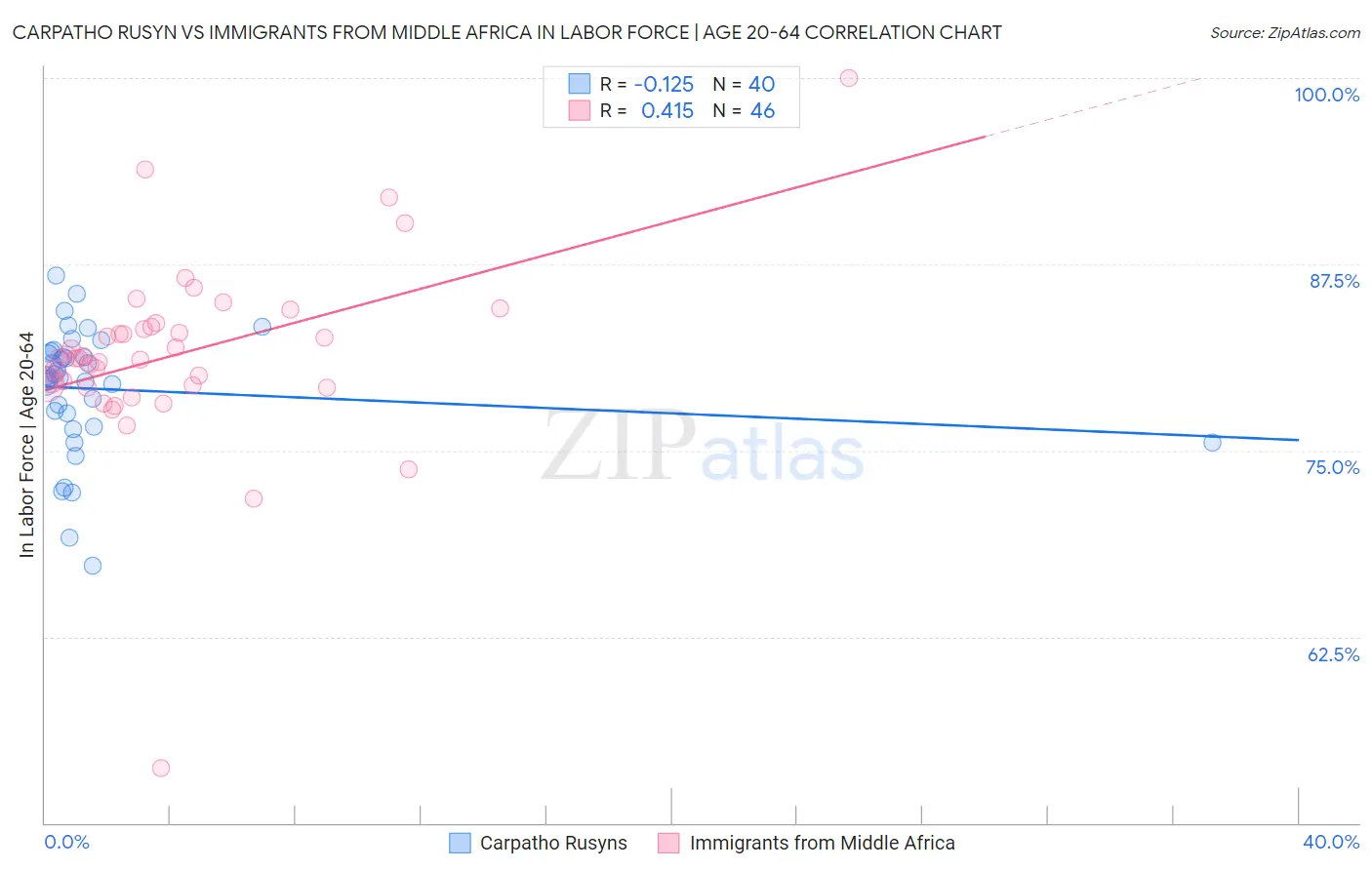 Carpatho Rusyn vs Immigrants from Middle Africa In Labor Force | Age 20-64