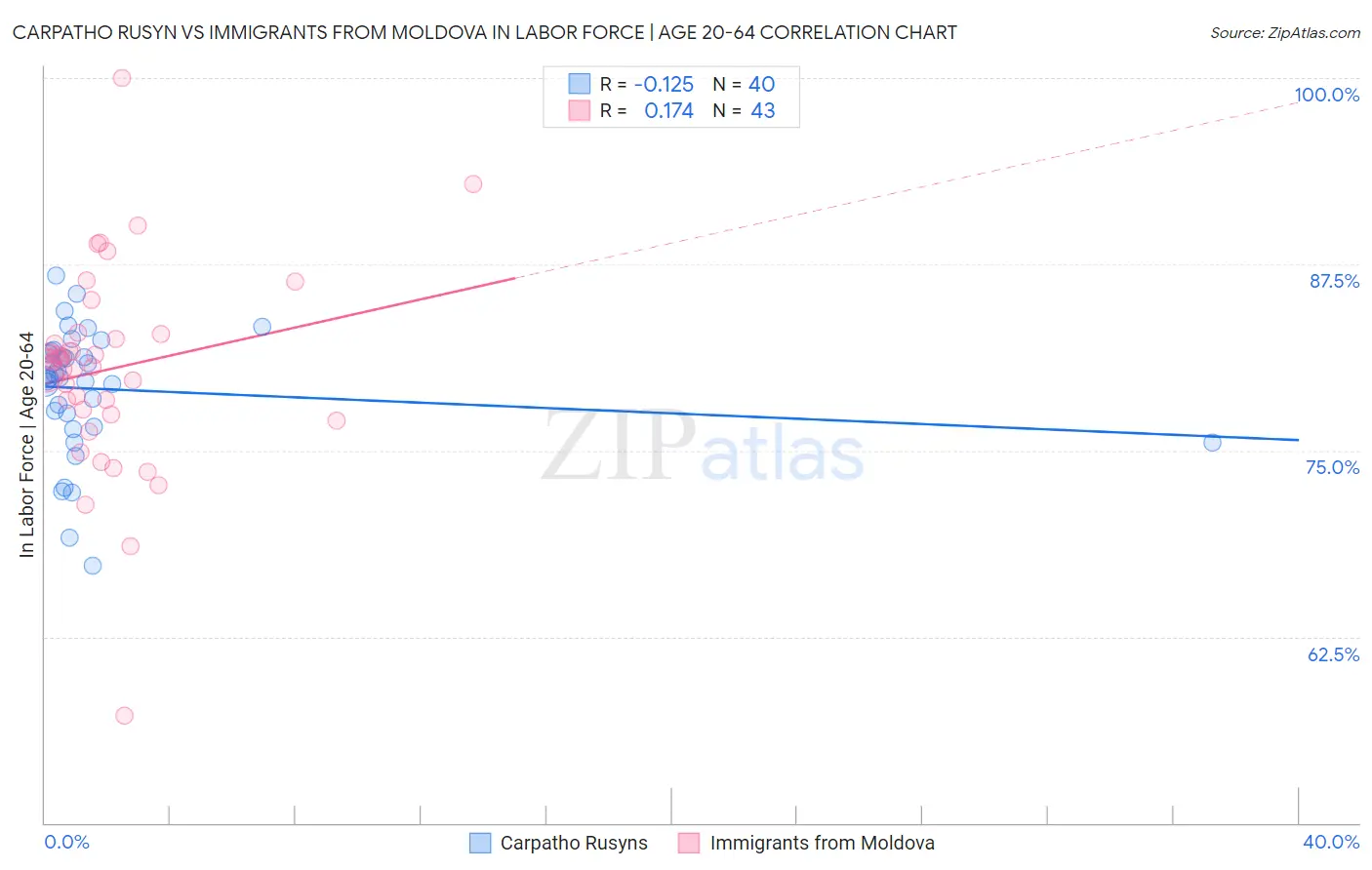 Carpatho Rusyn vs Immigrants from Moldova In Labor Force | Age 20-64