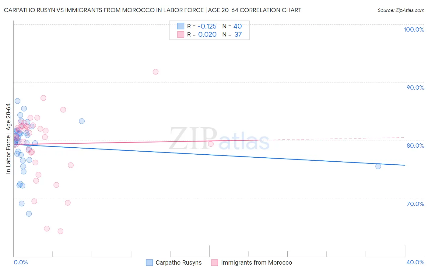 Carpatho Rusyn vs Immigrants from Morocco In Labor Force | Age 20-64