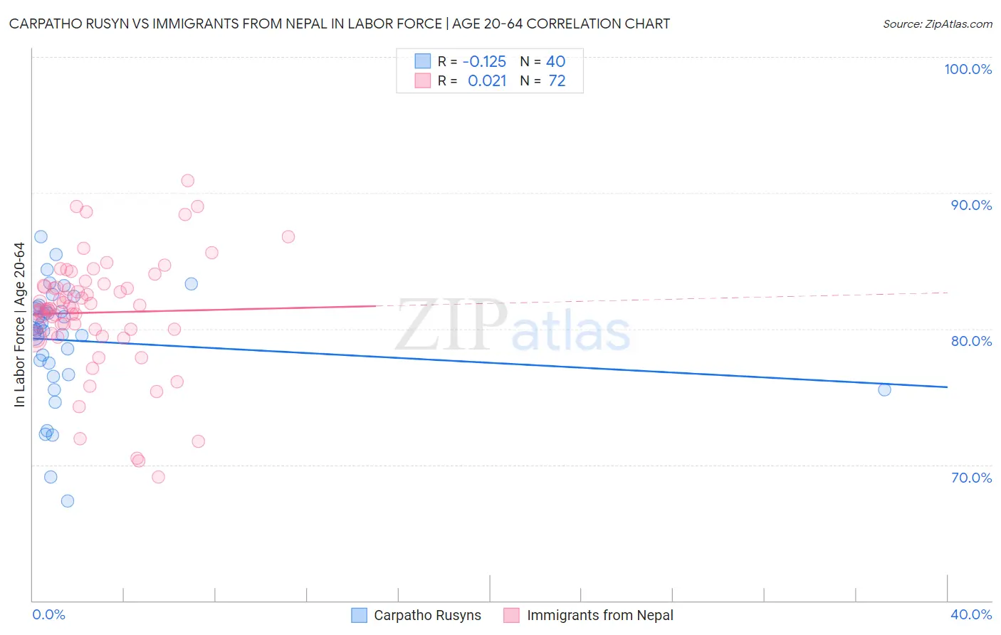 Carpatho Rusyn vs Immigrants from Nepal In Labor Force | Age 20-64