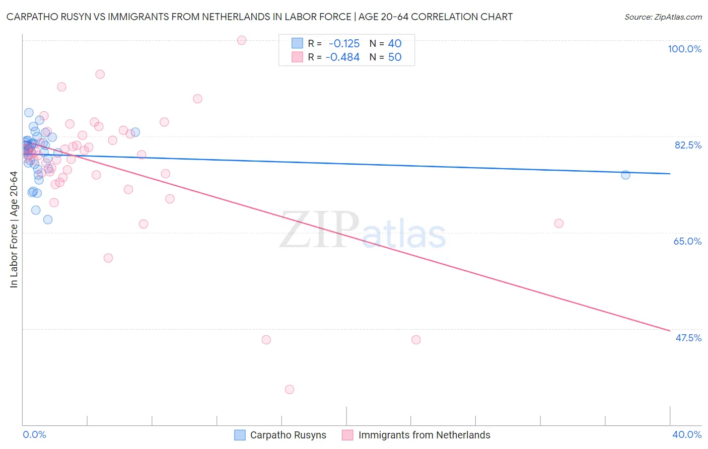 Carpatho Rusyn vs Immigrants from Netherlands In Labor Force | Age 20-64