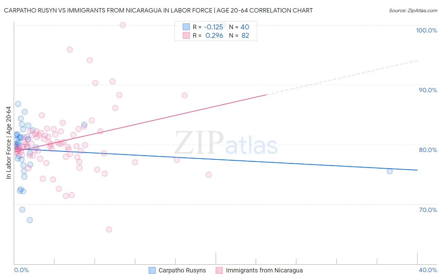 Carpatho Rusyn vs Immigrants from Nicaragua In Labor Force | Age 20-64