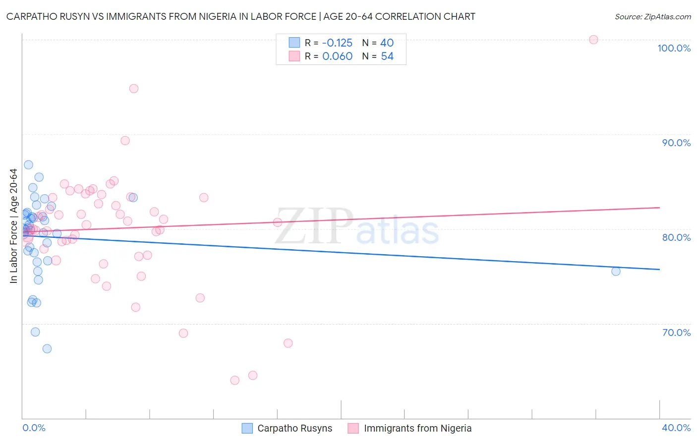 Carpatho Rusyn vs Immigrants from Nigeria In Labor Force | Age 20-64