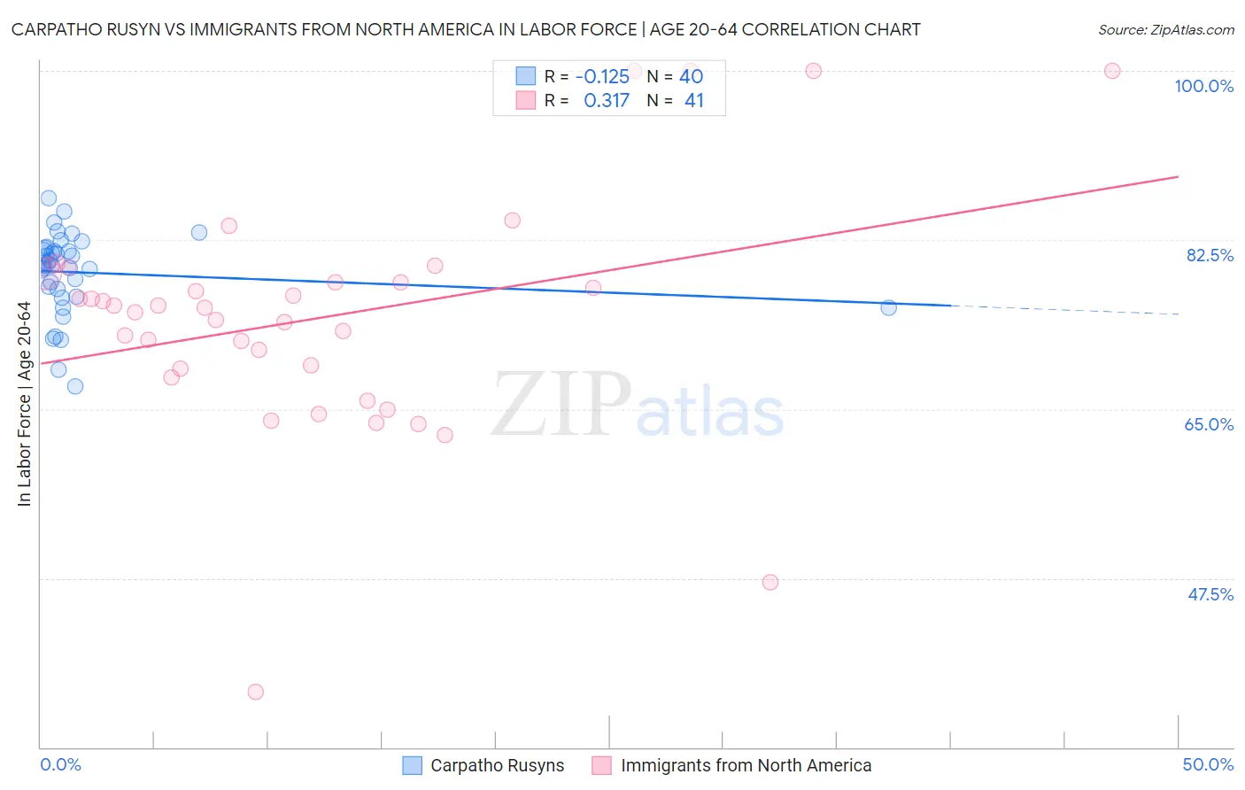 Carpatho Rusyn vs Immigrants from North America In Labor Force | Age 20-64