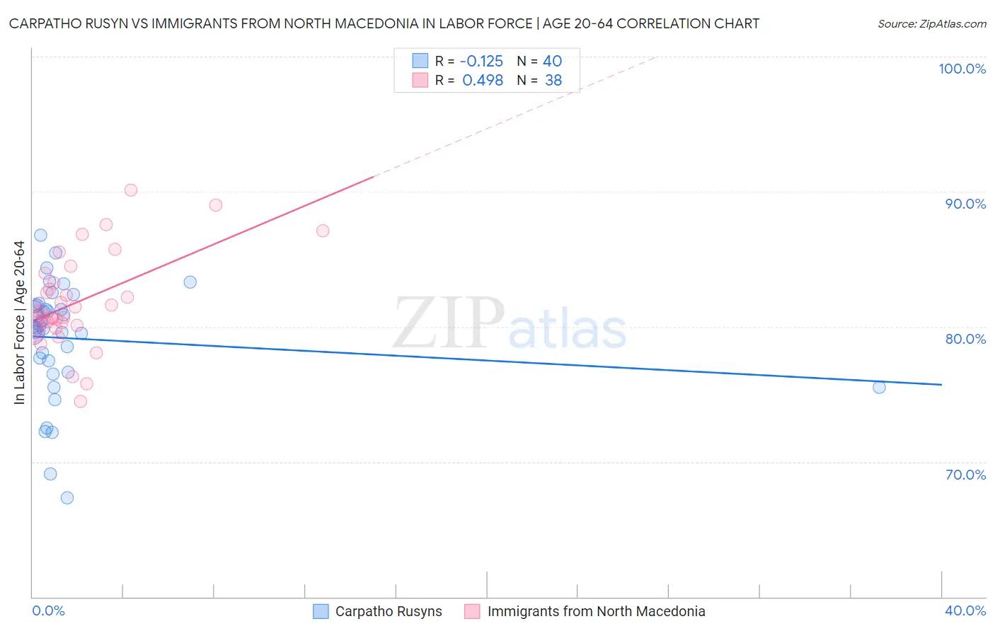 Carpatho Rusyn vs Immigrants from North Macedonia In Labor Force | Age 20-64