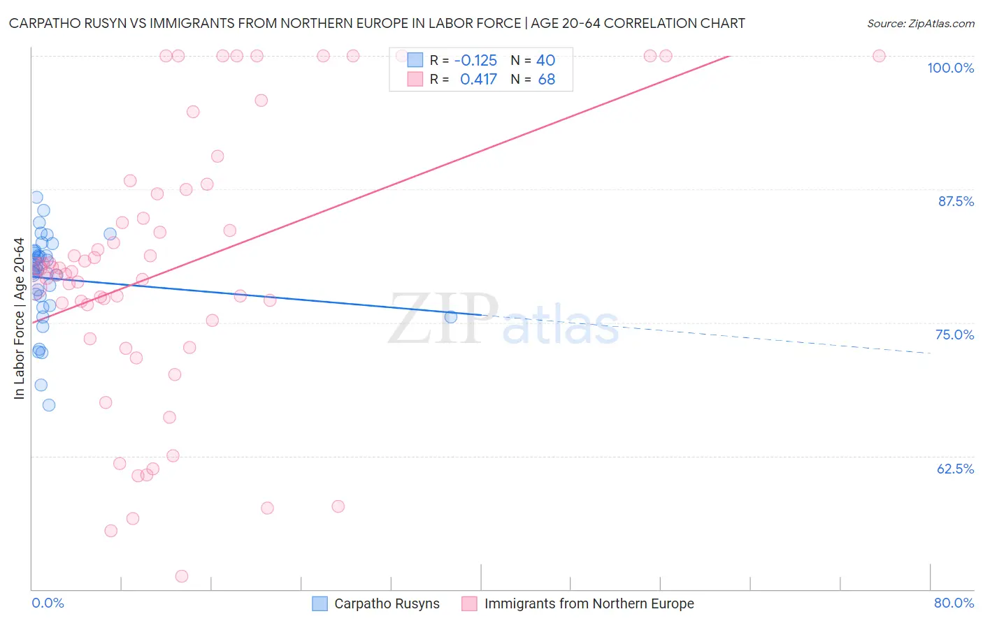 Carpatho Rusyn vs Immigrants from Northern Europe In Labor Force | Age 20-64