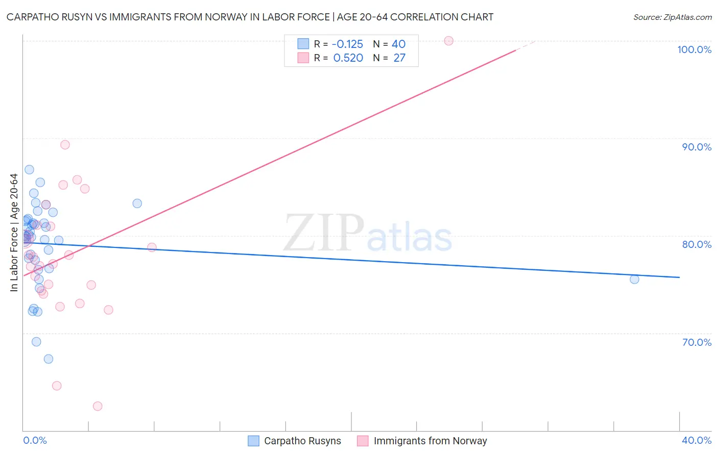 Carpatho Rusyn vs Immigrants from Norway In Labor Force | Age 20-64