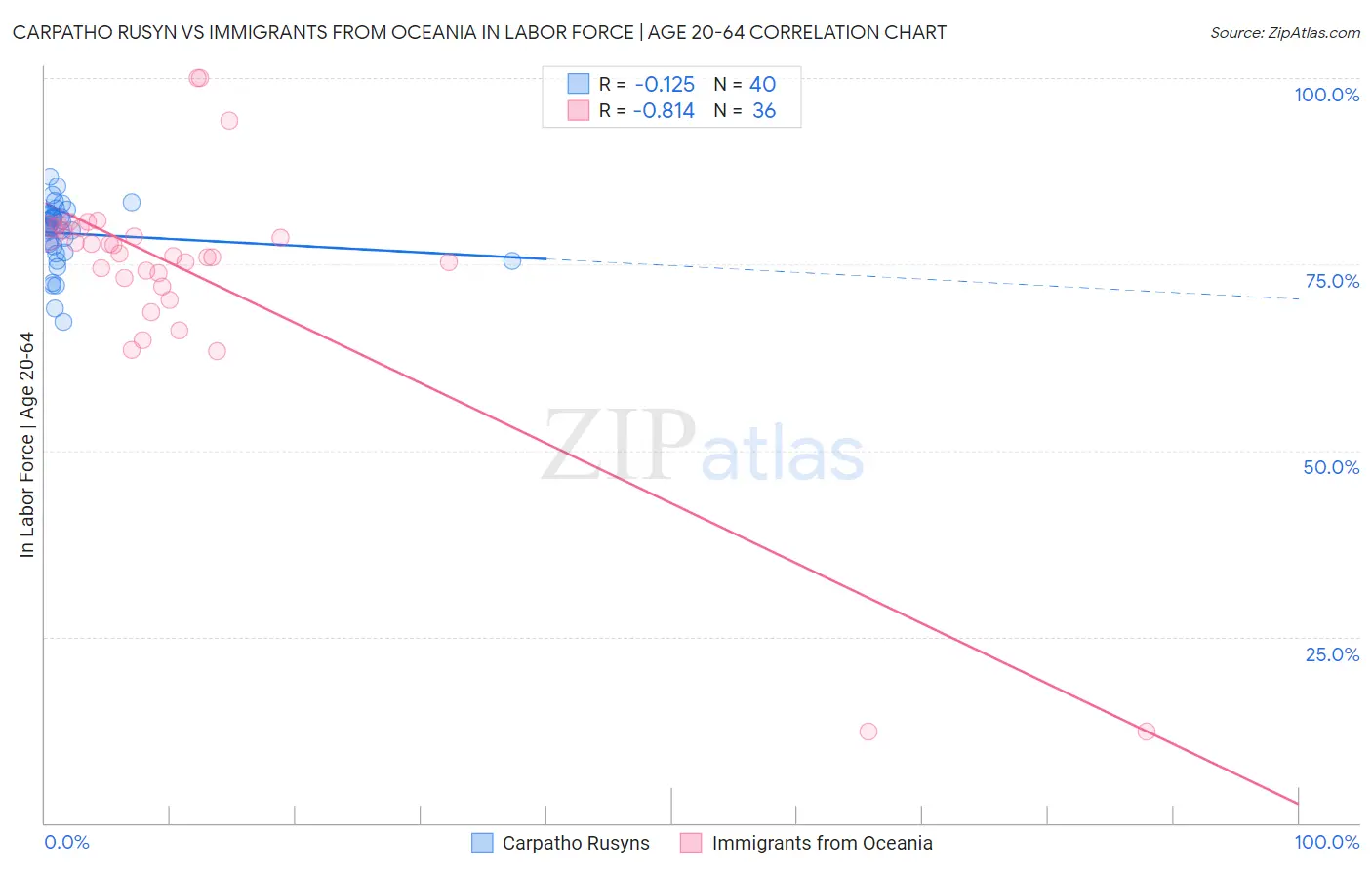 Carpatho Rusyn vs Immigrants from Oceania In Labor Force | Age 20-64