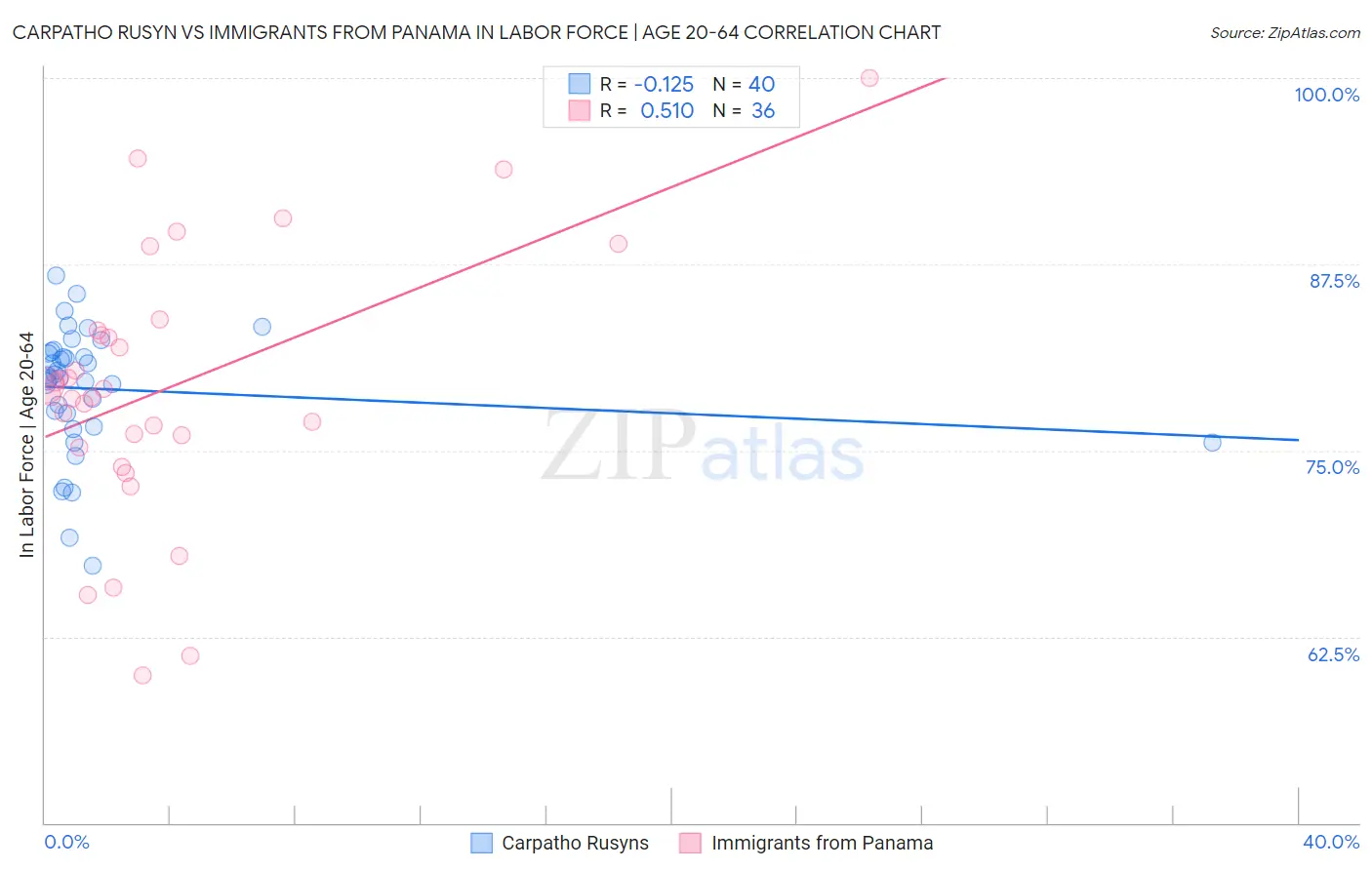 Carpatho Rusyn vs Immigrants from Panama In Labor Force | Age 20-64