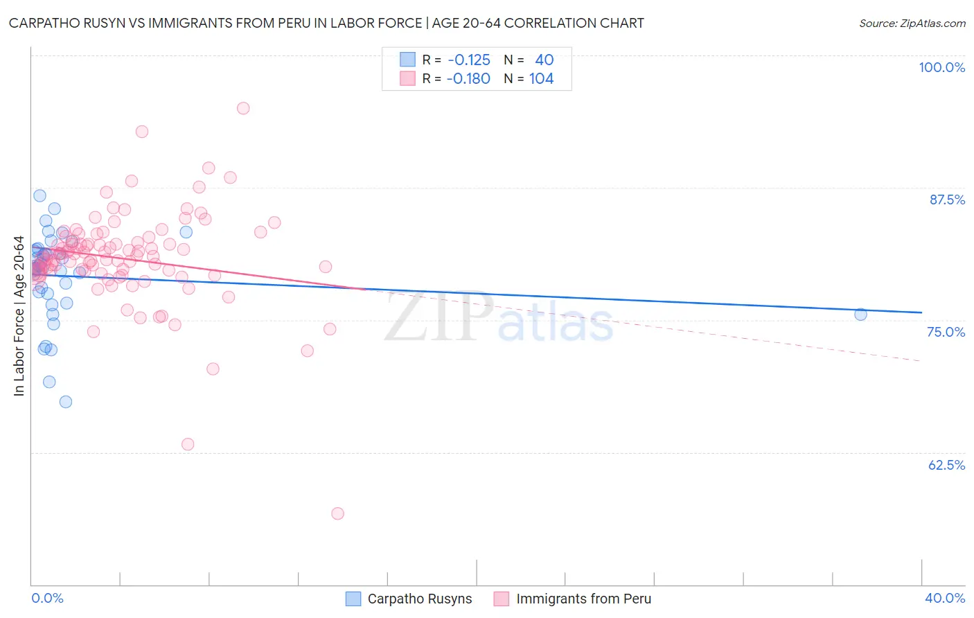 Carpatho Rusyn vs Immigrants from Peru In Labor Force | Age 20-64