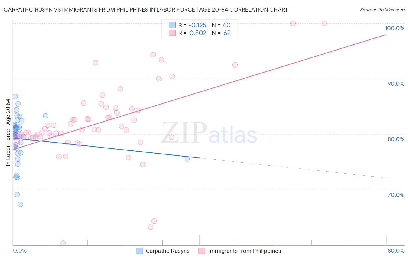Carpatho Rusyn vs Immigrants from Philippines In Labor Force | Age 20-64
