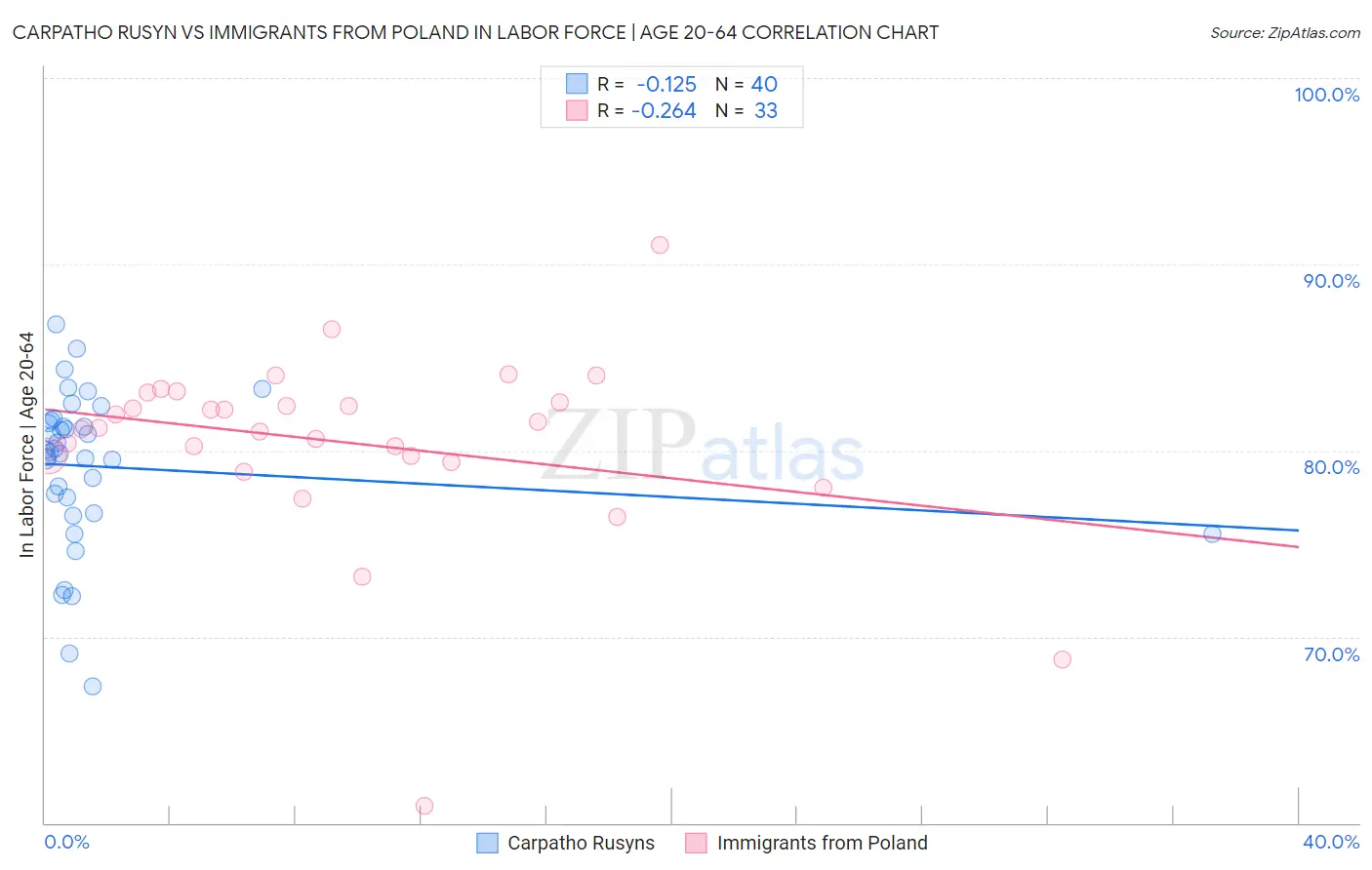 Carpatho Rusyn vs Immigrants from Poland In Labor Force | Age 20-64