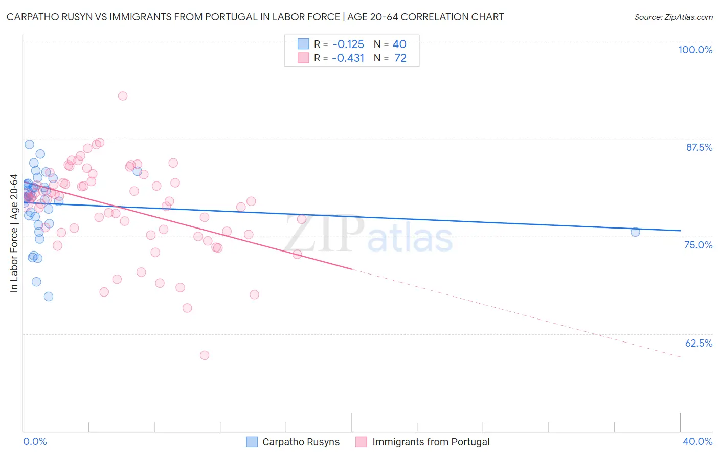 Carpatho Rusyn vs Immigrants from Portugal In Labor Force | Age 20-64