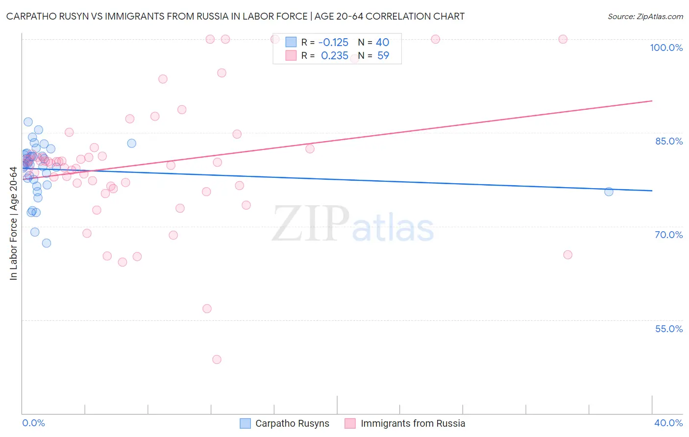 Carpatho Rusyn vs Immigrants from Russia In Labor Force | Age 20-64
