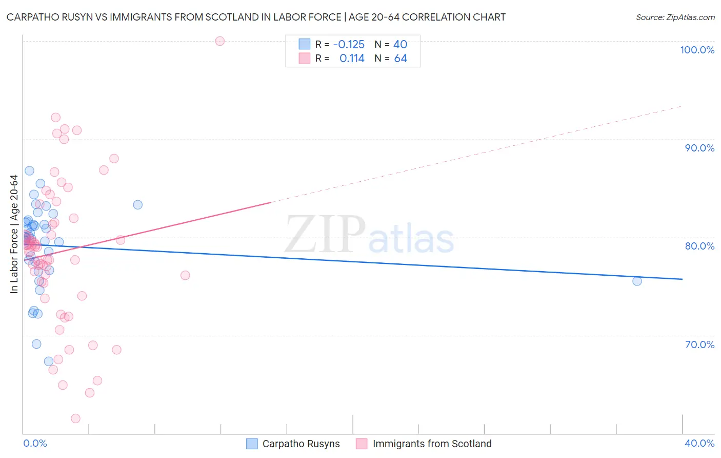 Carpatho Rusyn vs Immigrants from Scotland In Labor Force | Age 20-64