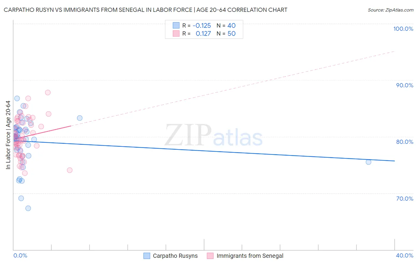 Carpatho Rusyn vs Immigrants from Senegal In Labor Force | Age 20-64