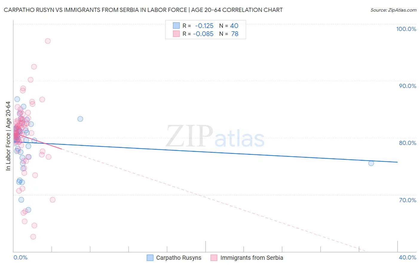 Carpatho Rusyn vs Immigrants from Serbia In Labor Force | Age 20-64