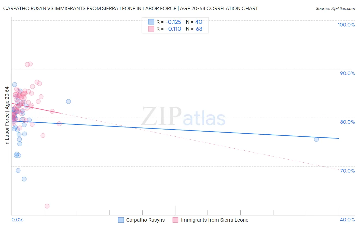Carpatho Rusyn vs Immigrants from Sierra Leone In Labor Force | Age 20-64