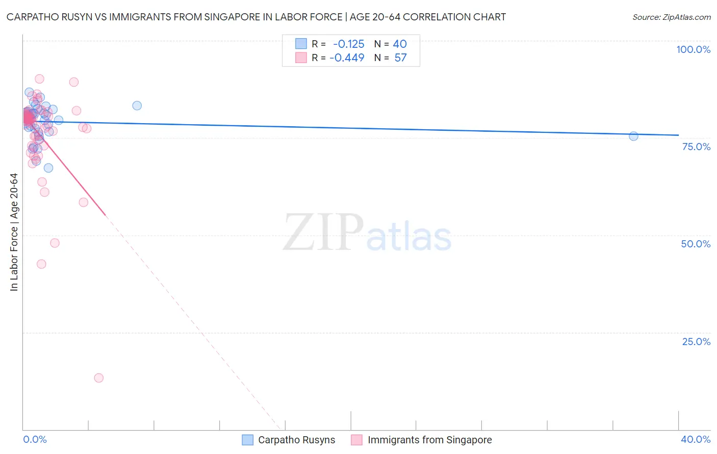 Carpatho Rusyn vs Immigrants from Singapore In Labor Force | Age 20-64