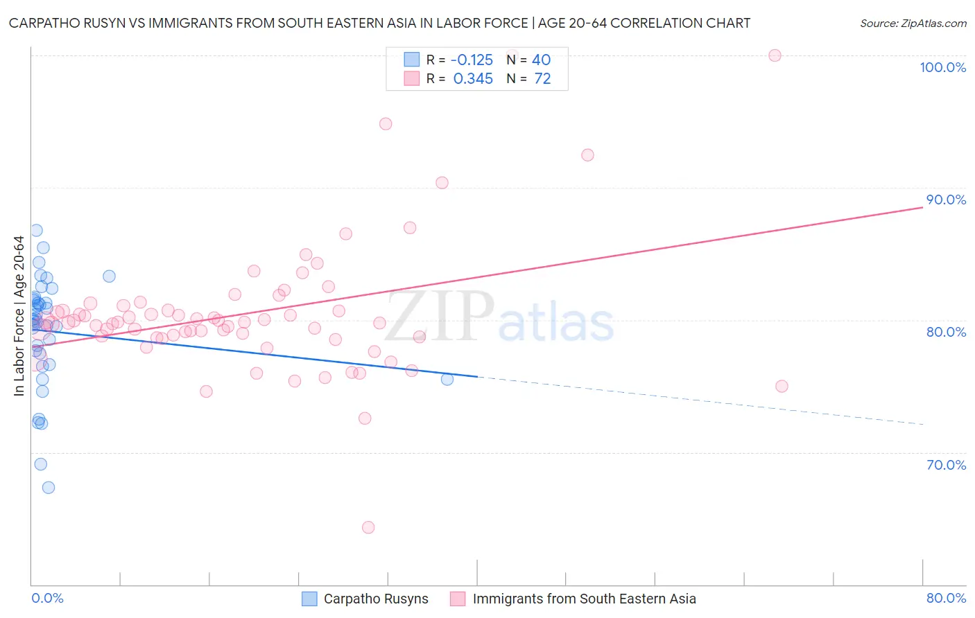 Carpatho Rusyn vs Immigrants from South Eastern Asia In Labor Force | Age 20-64